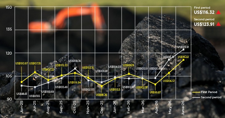 Indonesia raises second-half June coal benchmark prices across all grades