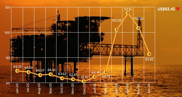 Indonesia's June crude price tumbles 22% as Middle East tensions ease