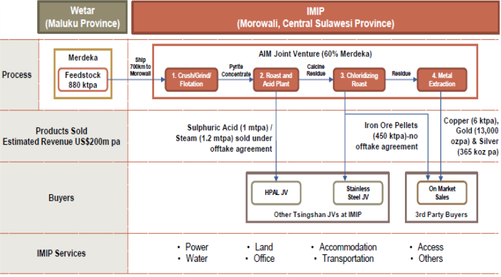 Initial plant to produce 1mtpa of sulphuric acid but expected to increase and demand could be 5 mtpa between IMIP